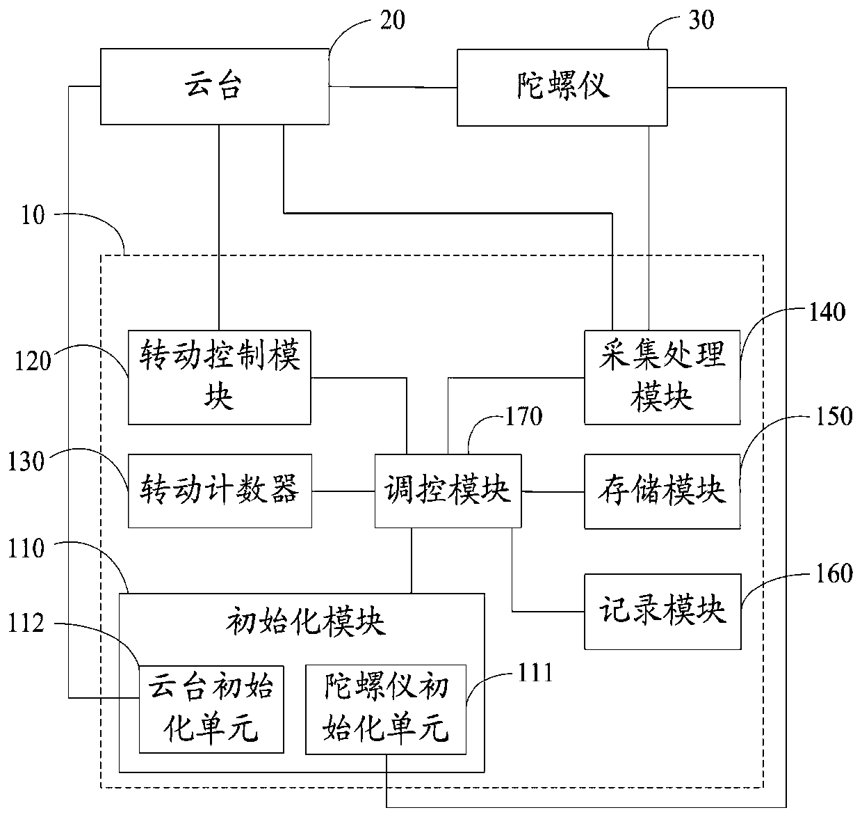 Calibration method and system for non-orthogonal error of gyroscope