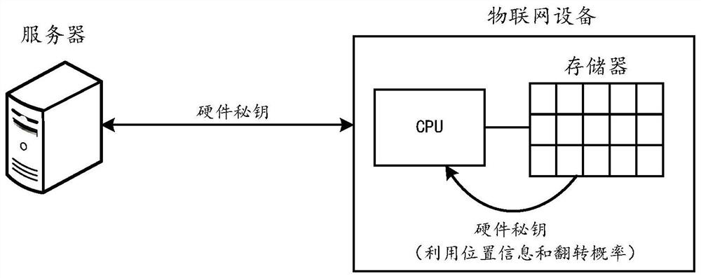 Method and device for reconstructing hardware secret key of memory