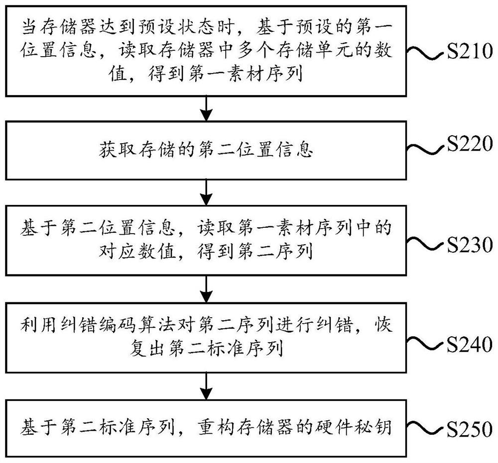 Method and device for reconstructing hardware secret key of memory