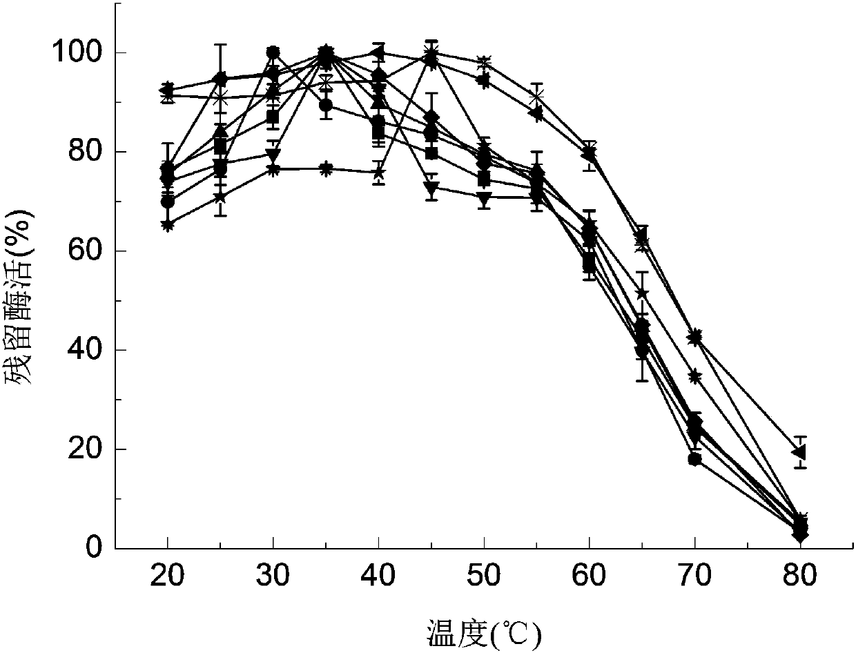 Method for improving thermal stability of glucose oxidase