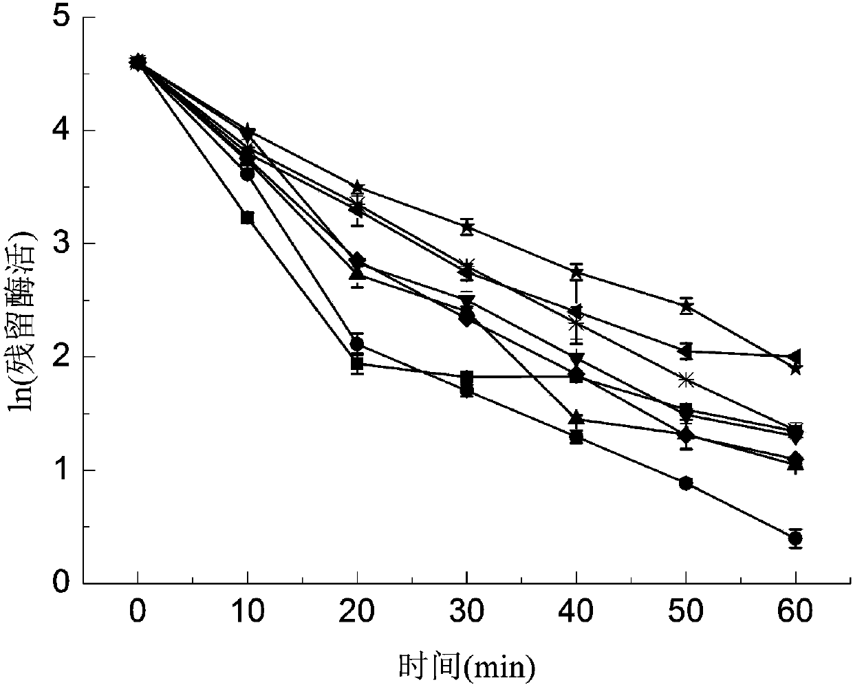 Method for improving thermal stability of glucose oxidase