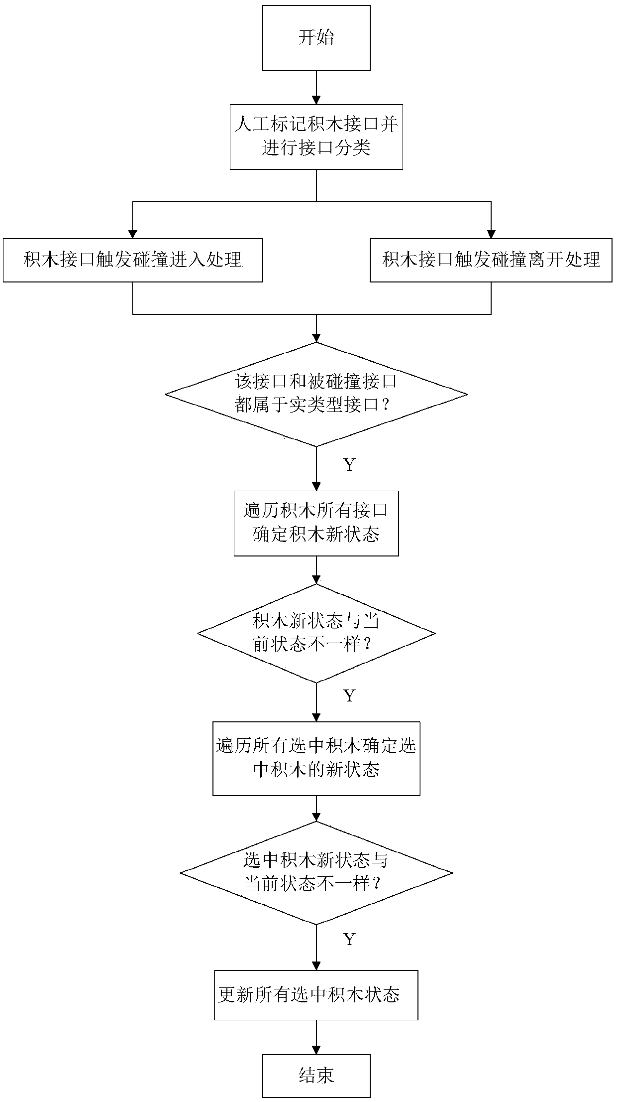 Three-dimensional model collision detection method based on interface mark