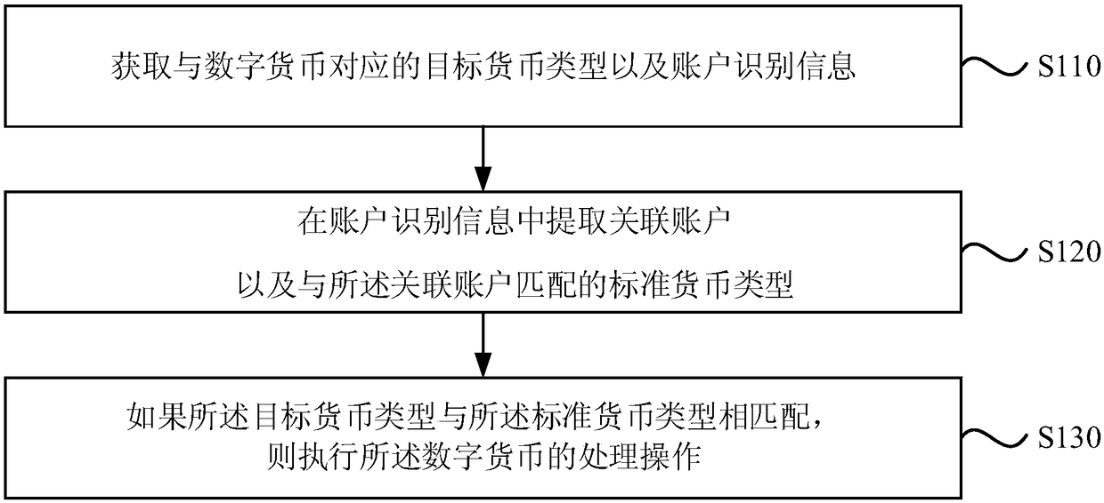 Digital currency processing method, apparatus, computer device and storage medium