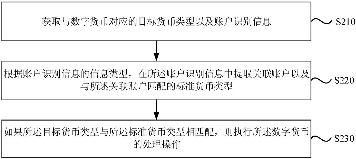 Digital currency processing method, apparatus, computer device and storage medium