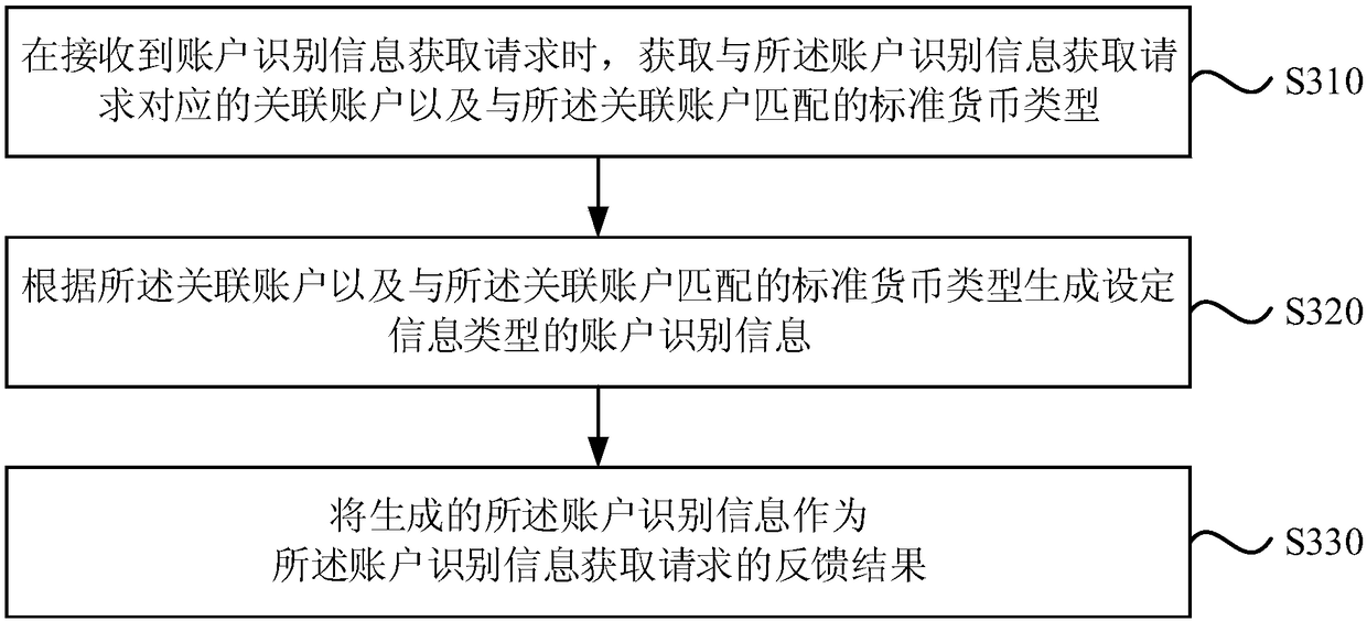 Digital currency processing method, apparatus, computer device and storage medium