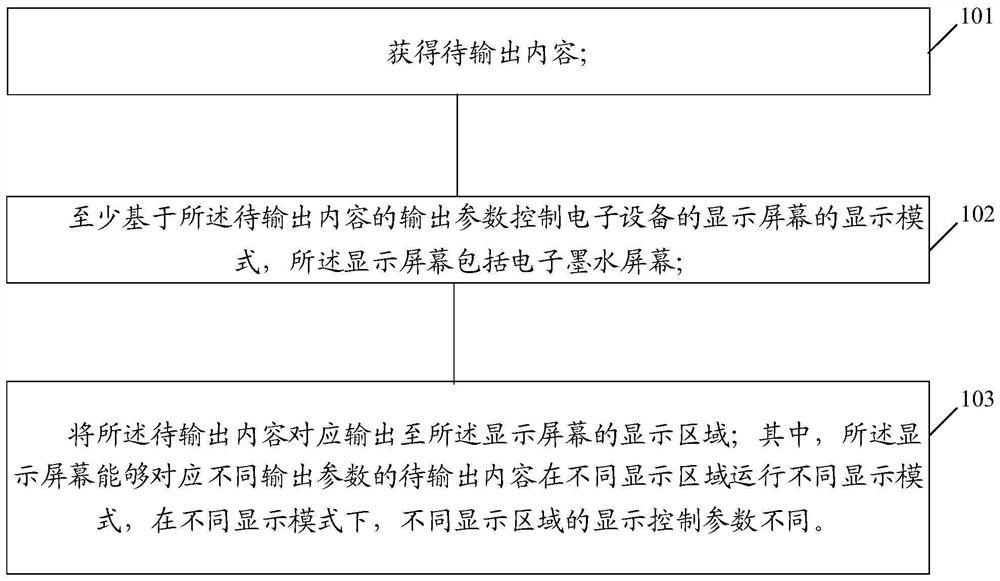 Control method and device and electronic equipment