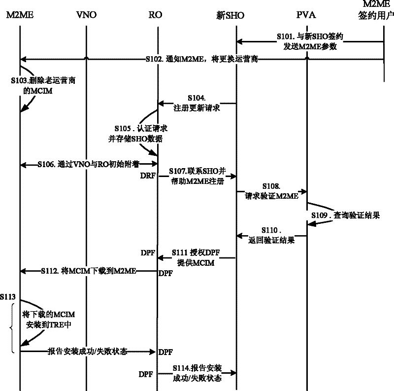 Method for remotely changing affiliation operator of machine-to-machine equipment