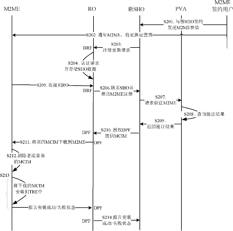 Method for remotely changing affiliation operator of machine-to-machine equipment