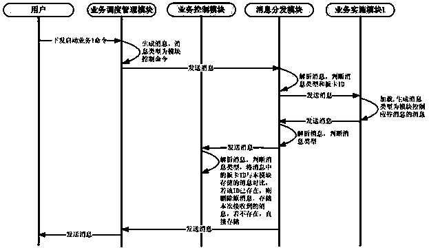 System control device of communication integrated equipment