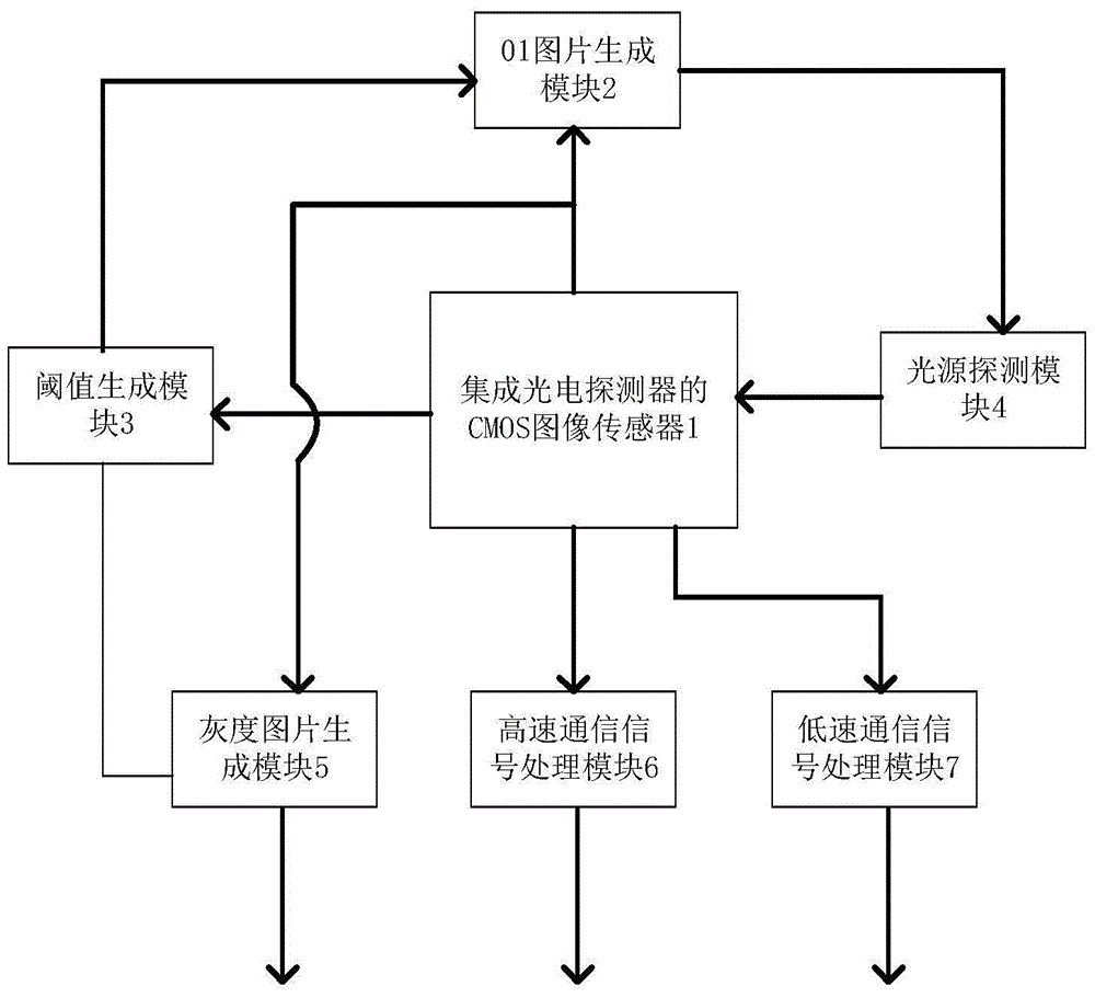 CMOS image sensor dual-mode communication receiving system of integrated photoelectric detector