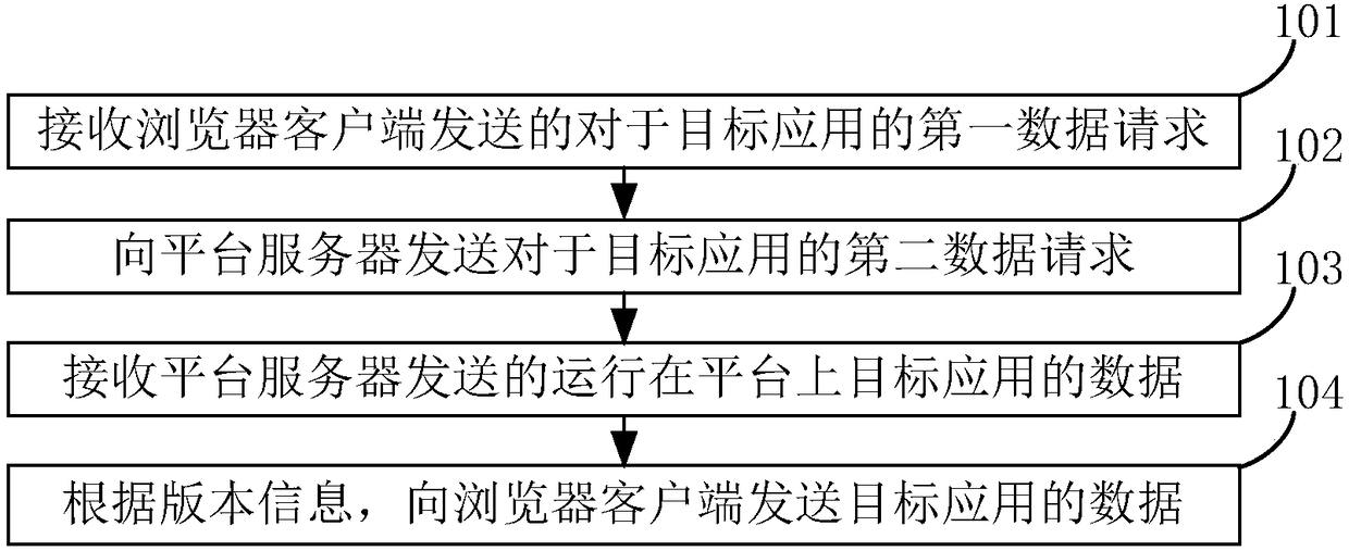 Data issuing method and device