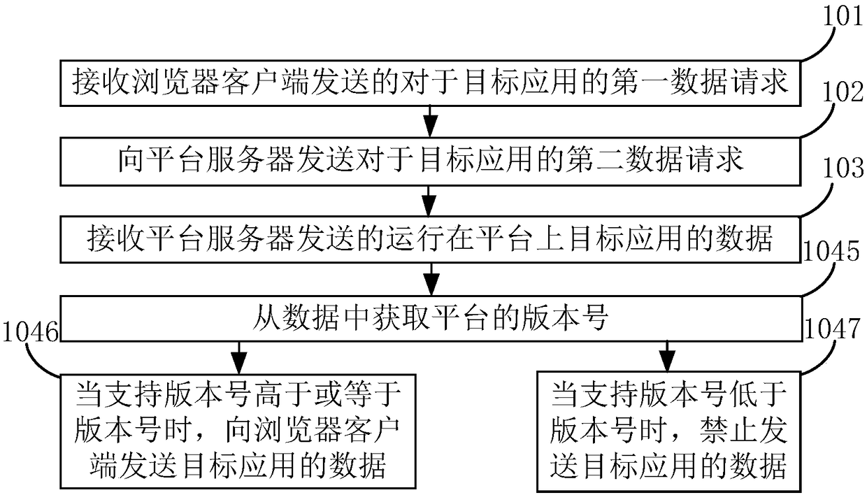 Data issuing method and device