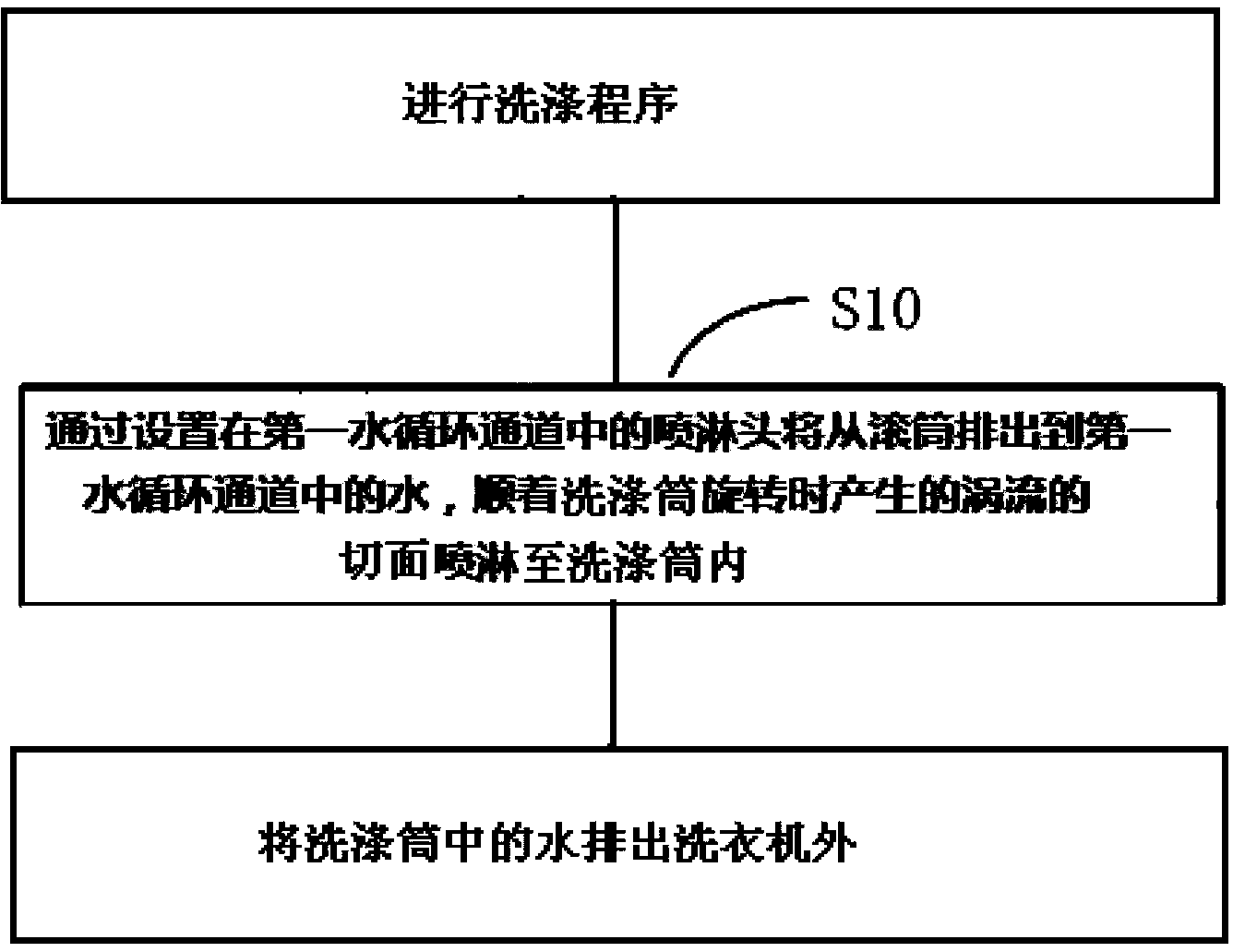 Washing machine and clothes washing control method