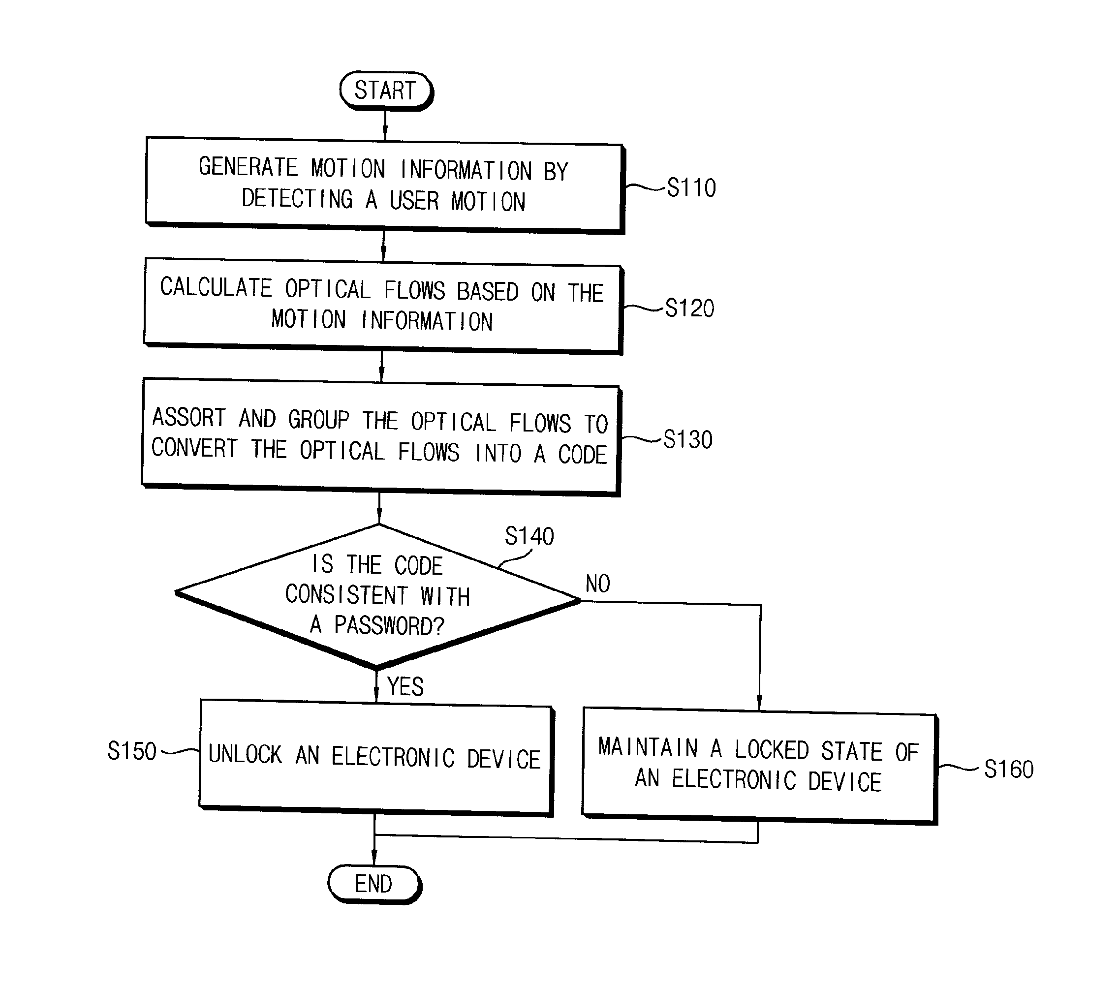 Method of unlocking an electronic device based on motion recognitions, motion recognition unlocking system, and electronic device including the same