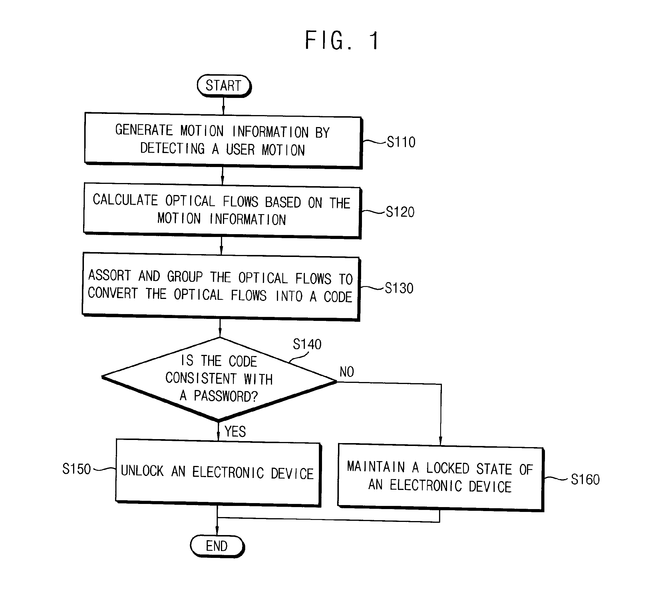 Method of unlocking an electronic device based on motion recognitions, motion recognition unlocking system, and electronic device including the same