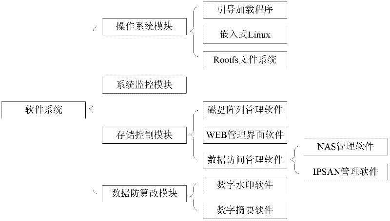 Storage system for network communication recording device of digital substation