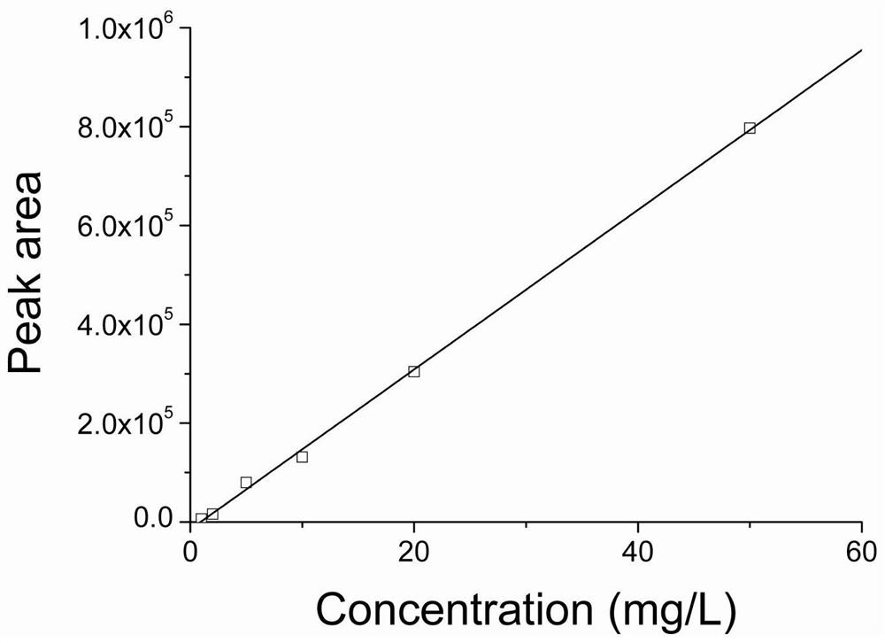 Method for detecting content of ergothioneine in edible mushrooms