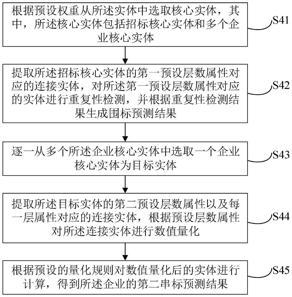 Intelligent detection method and device for bid enclosing and bid stringing, electronic equipment and storage medium