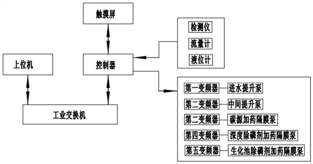 Accurate phosphorus removal and dosing system for sewage treatment plant