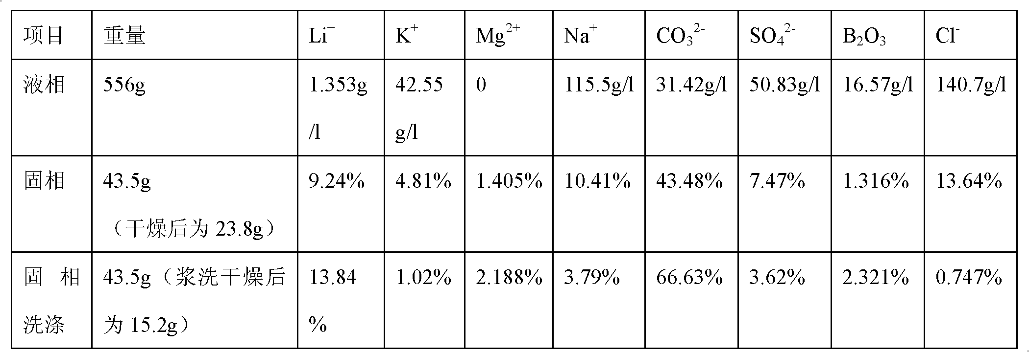 Method for extracting lithium and magnesium from salt lake brine