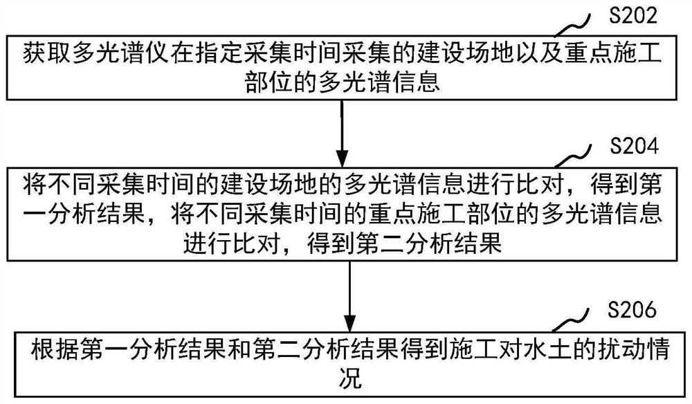 Water and soil conservation monitoring method and system and computer equipment