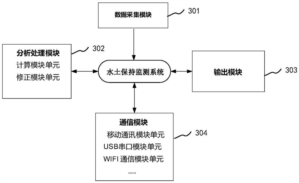 Water and soil conservation monitoring method and system and computer equipment