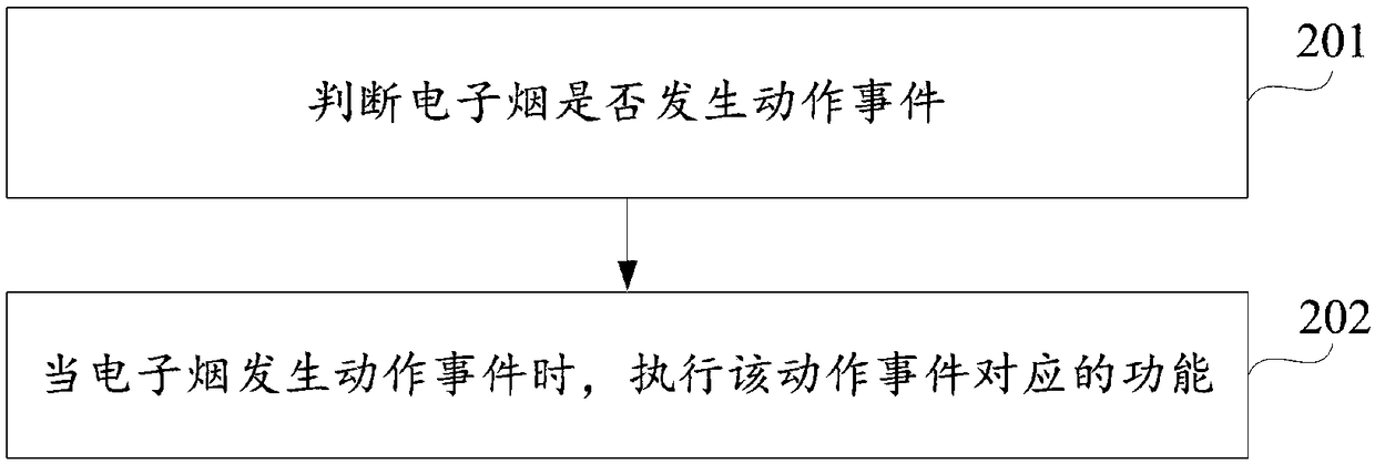 Control method and device of electronic cigarette and electronic cigarette