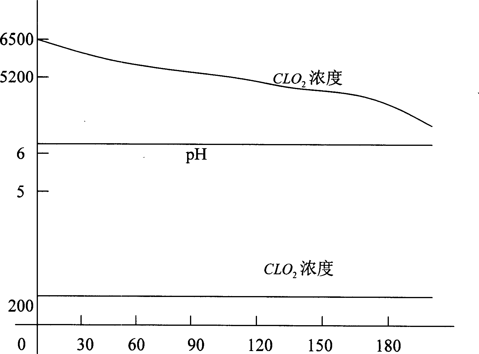 Chlorine dioxide sterilization foreign taste removing liquor