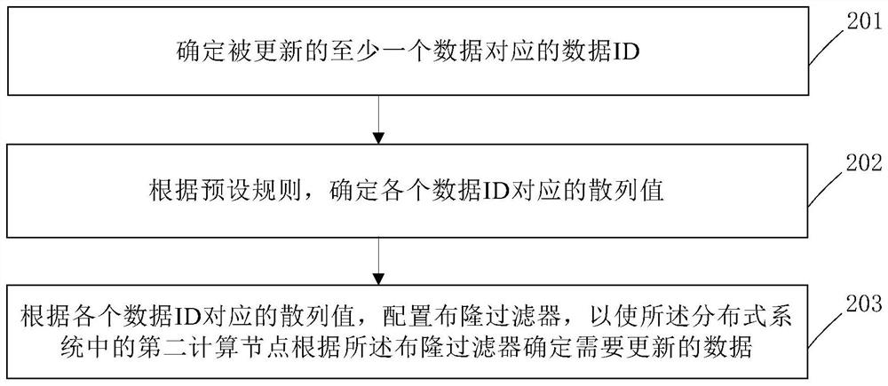 Data updating method, device and equipment, storage medium and program product