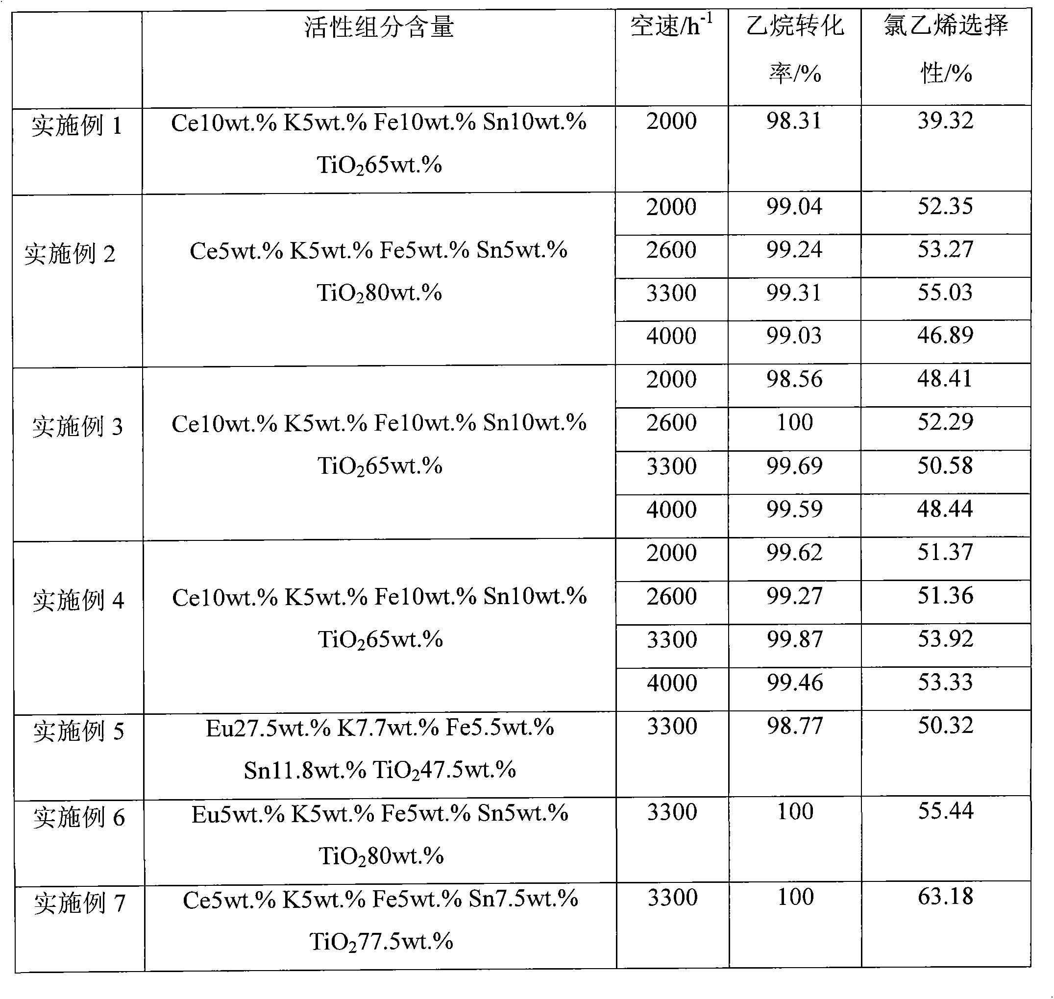 Preparation method for catalyst for preparing chloroethylene via ethane oxychlorination