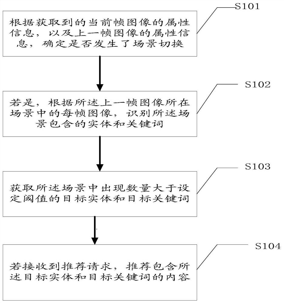 Content recommendation method and device, equipment and medium