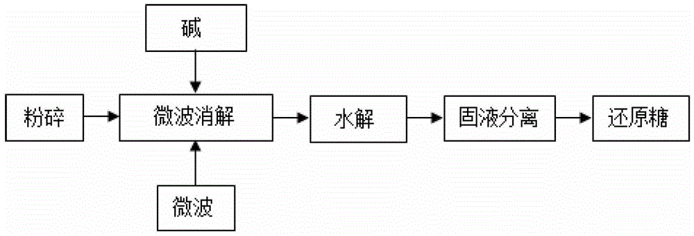 A kind of method that adopts cellulose-containing raw material to prepare reducing sugar