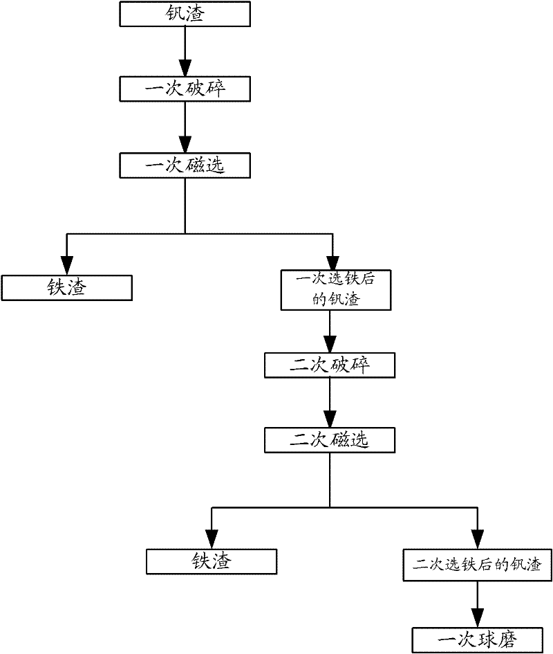 Roasting-leaching method of fine vanadium slags