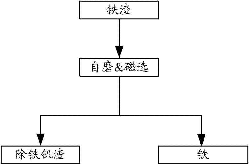 Roasting-leaching method of fine vanadium slags