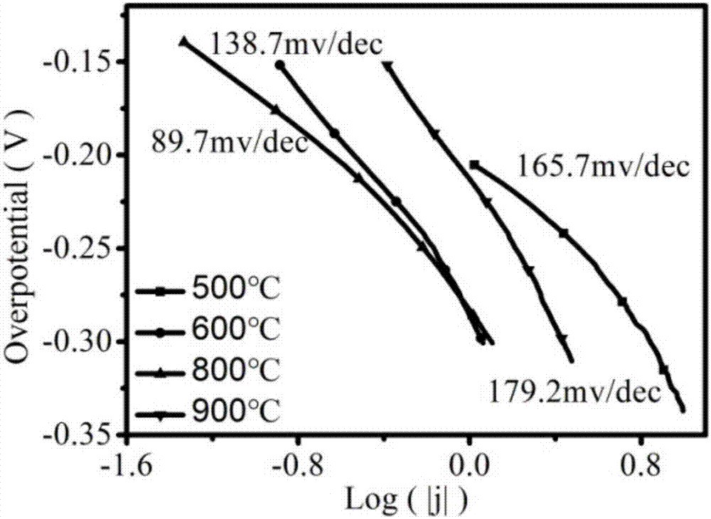 Cobalt sulfide material, preparation method and application of cobalt sulfide material