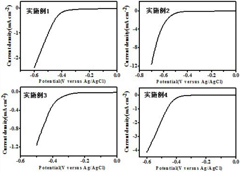 Cobalt sulfide material, preparation method and application of cobalt sulfide material