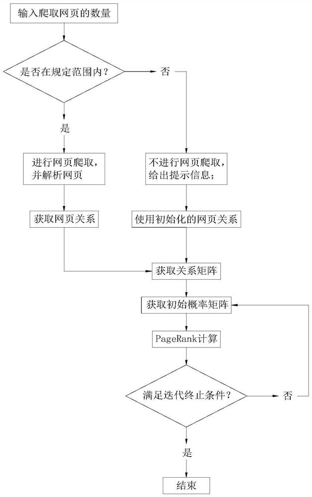 Web crawler method and system based on improved pagerank