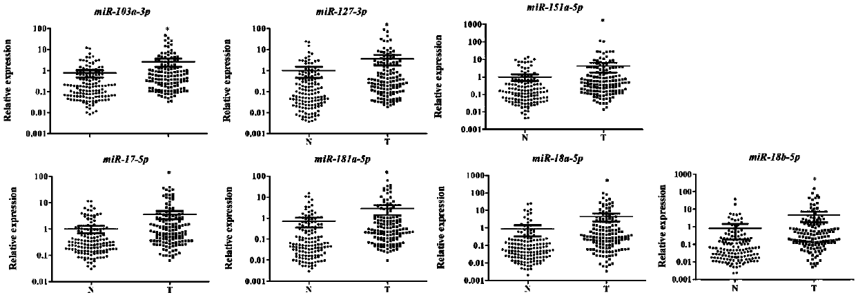 Plasma miRNA markers related to auxiliary diagnosis of colorectal cancer and application of the markers