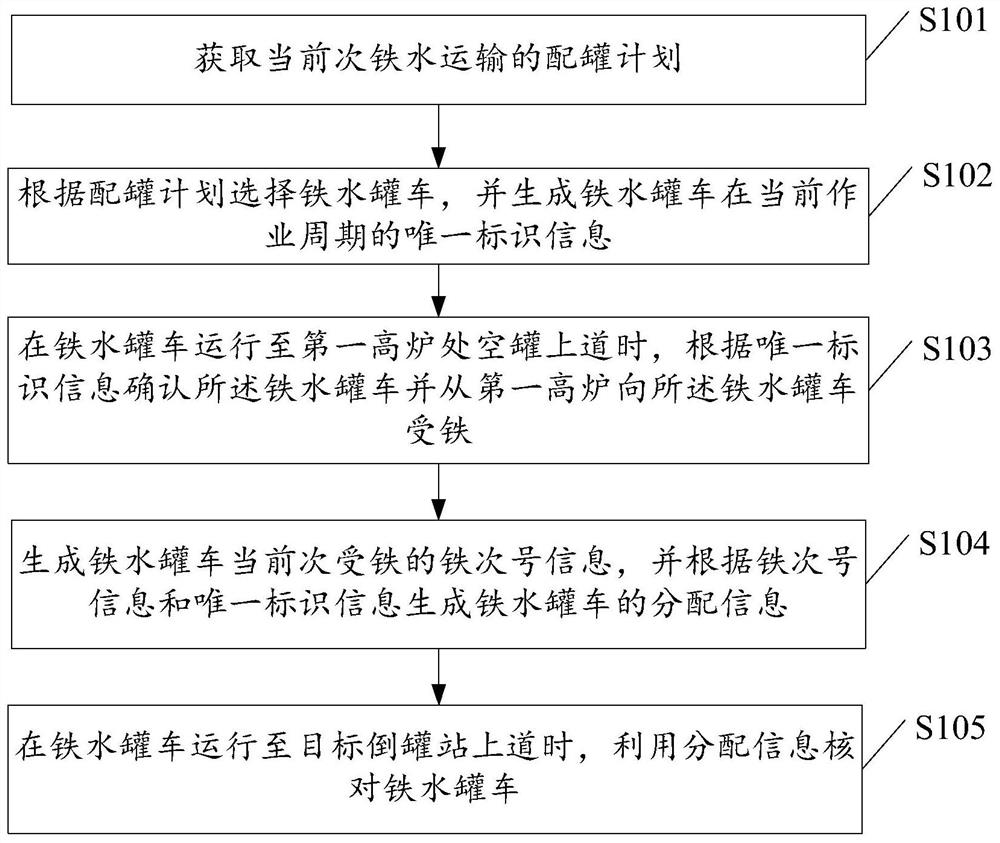 Method and system for controlling molten iron transportation