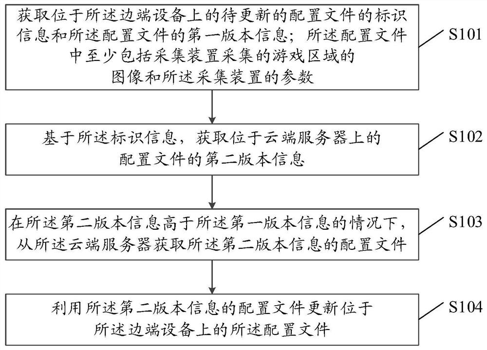 Configuration updating method and device, equipment and storage medium