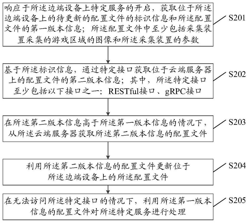 Configuration updating method and device, equipment and storage medium