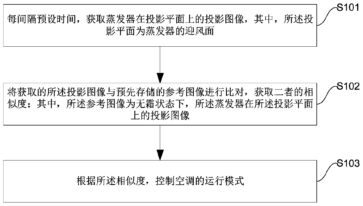 Defrosting control method and device and freezing/refrigerating equipment