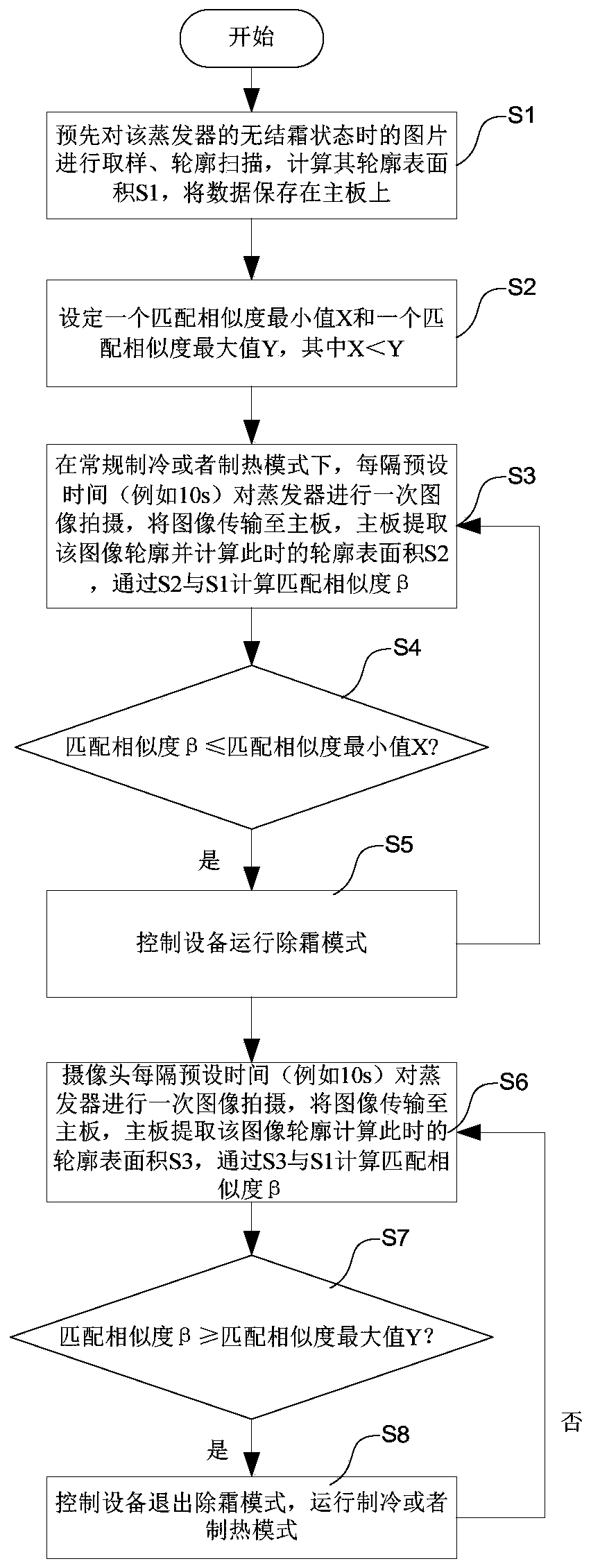 Defrosting control method and device and freezing/refrigerating equipment