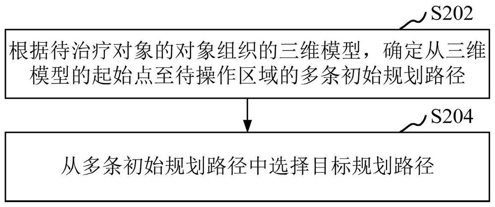 Path planning method, system and equipment for planning surgical path and medium