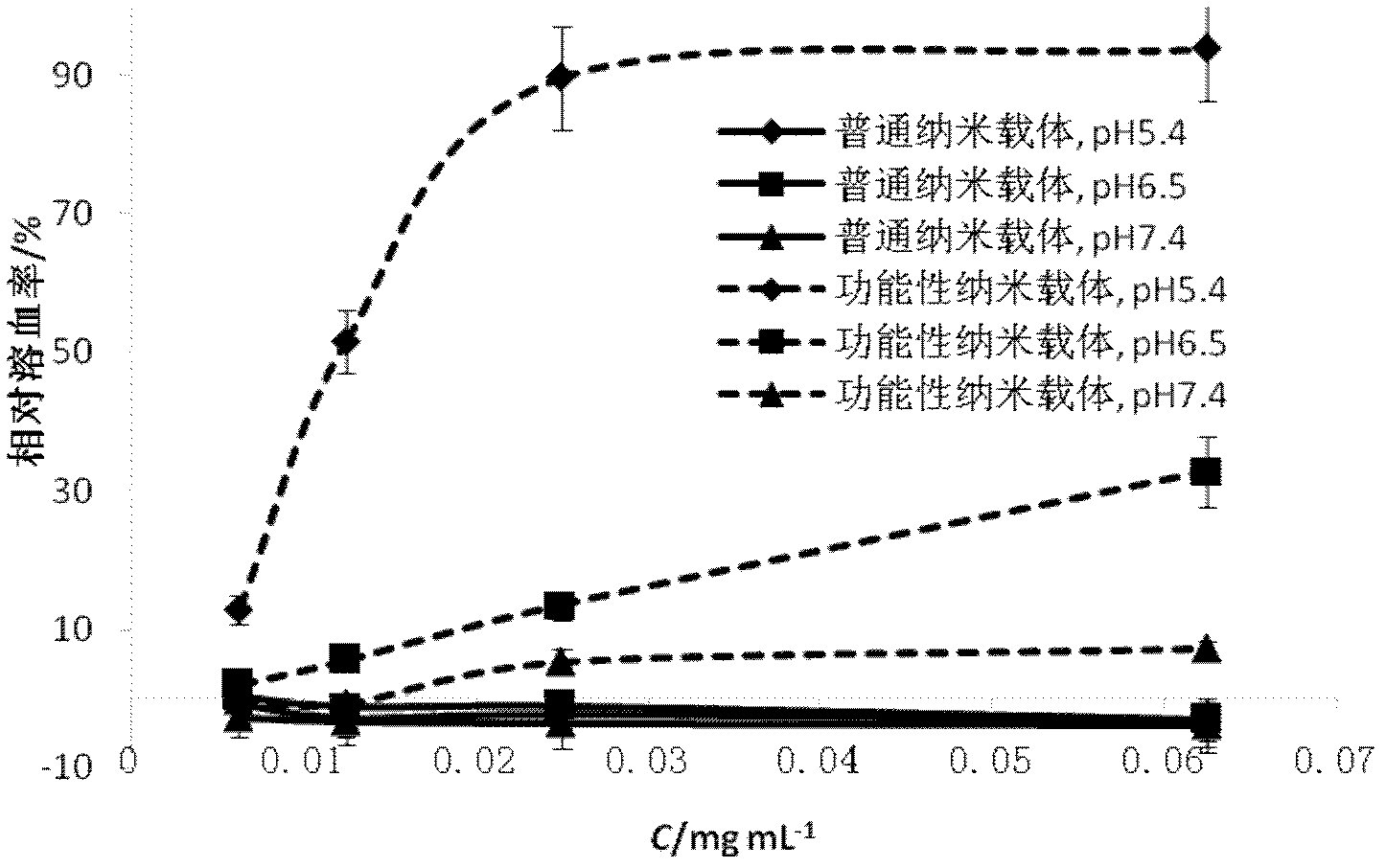 Functional nano-carrier with escape capability of lysosome and preparation method of same