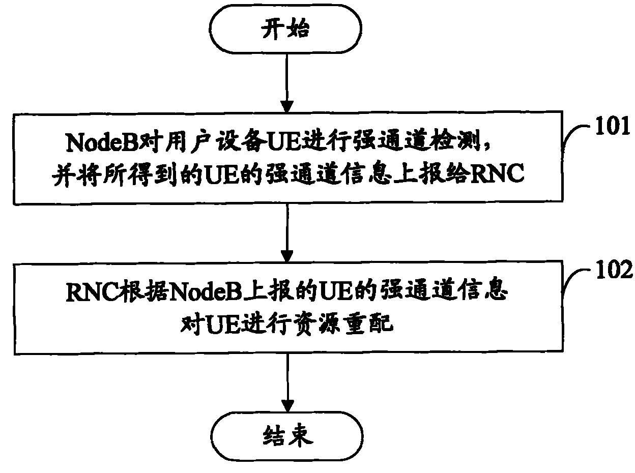 Method for reallocating resources