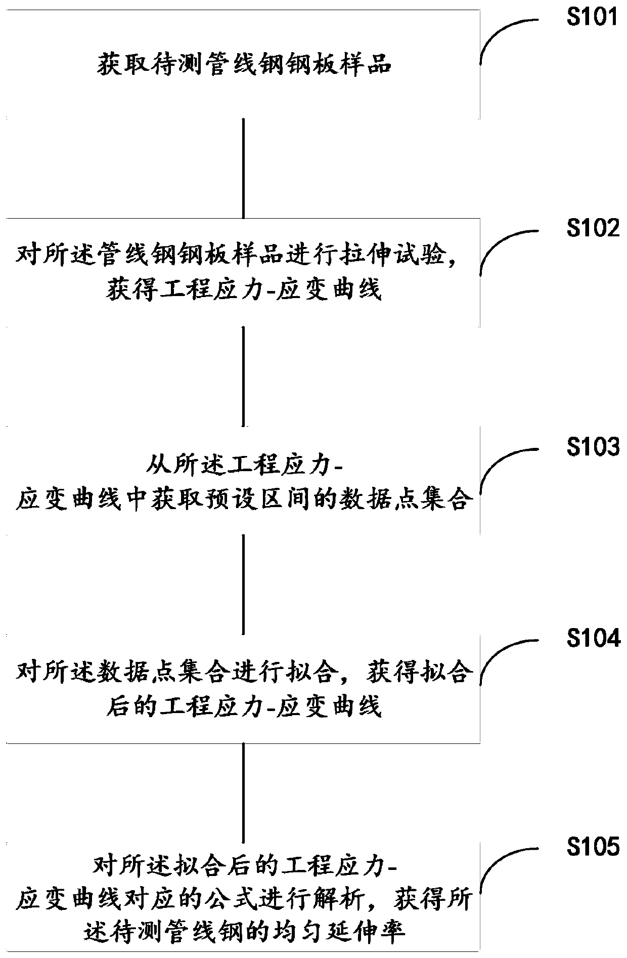 Method and system for measuring uniform elongation of pipeline steel