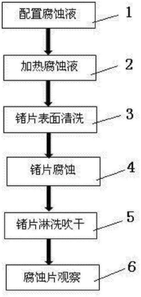 Etching solution for dislocation display of monocrystal germanium wafer deflecting to crystal orientation [111] and etching method