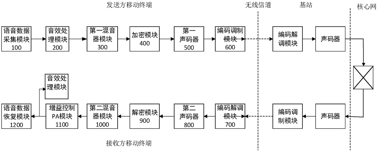 Cross-platform information source speech encryption method and cross-platform information source speech encryption device