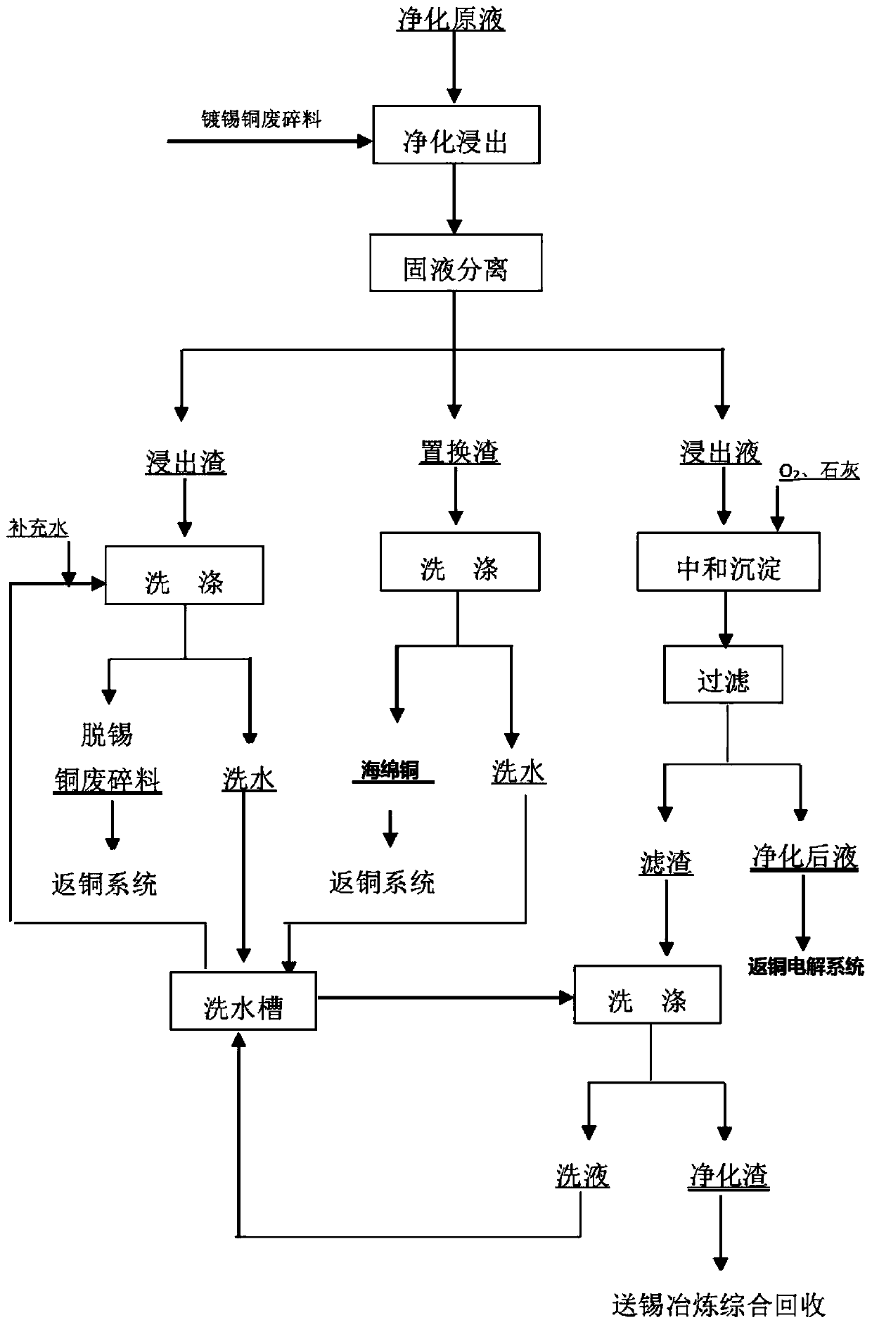 Combined treatment method for tinned copper waste and scrap and copper electrolyte